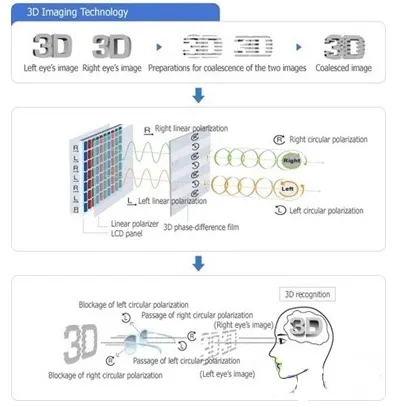 Polarization-based 3D imaging diagram