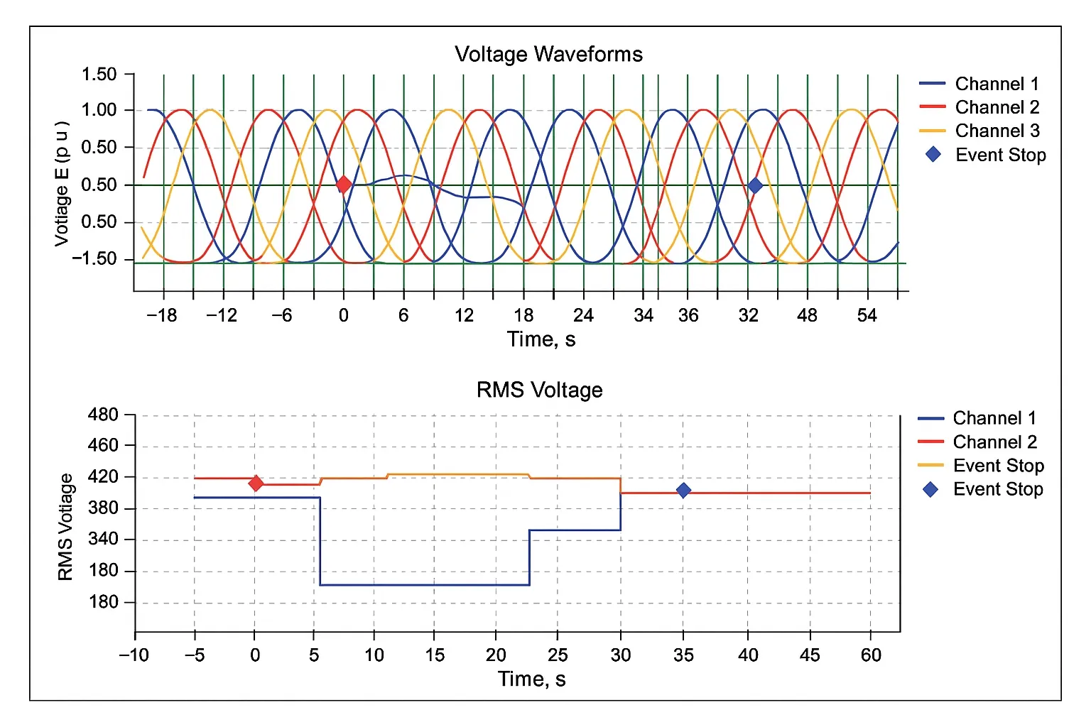 Voltage Sags vs Interruptions in Power Systems