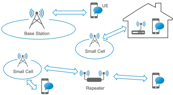 5G Small Cells and Repeater Stations: Definitions and Applications