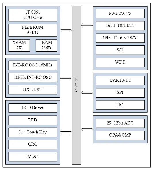AiP8F3216 and AiP8F3216E