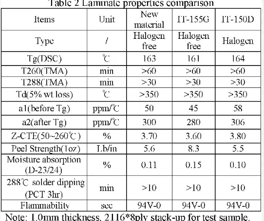 Comparison chart of halogen-free laminate properties for PCB design