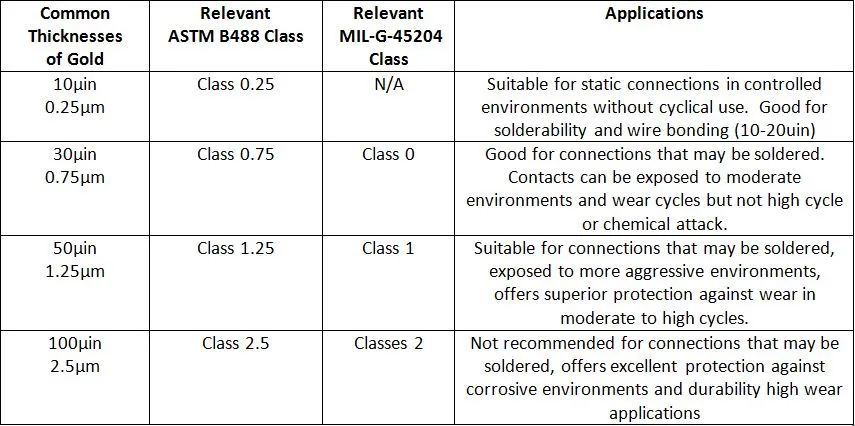 Hard gold plating thickness chart for PCB applications