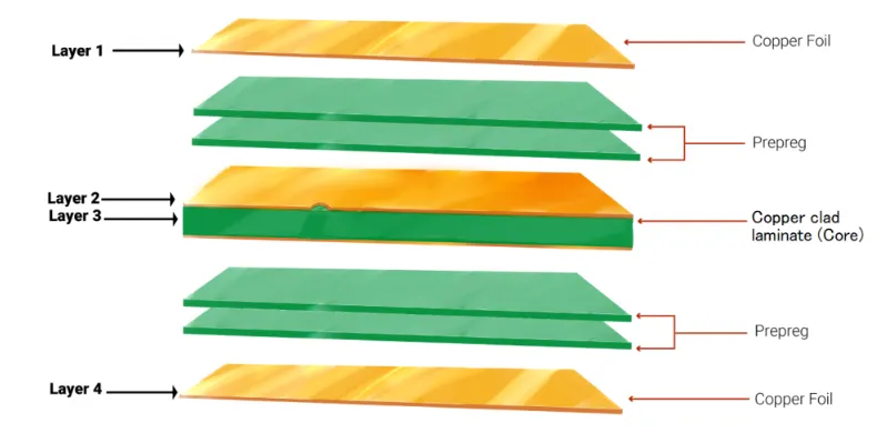 Cross-section of a multilayer PCB showing layer stackup design.