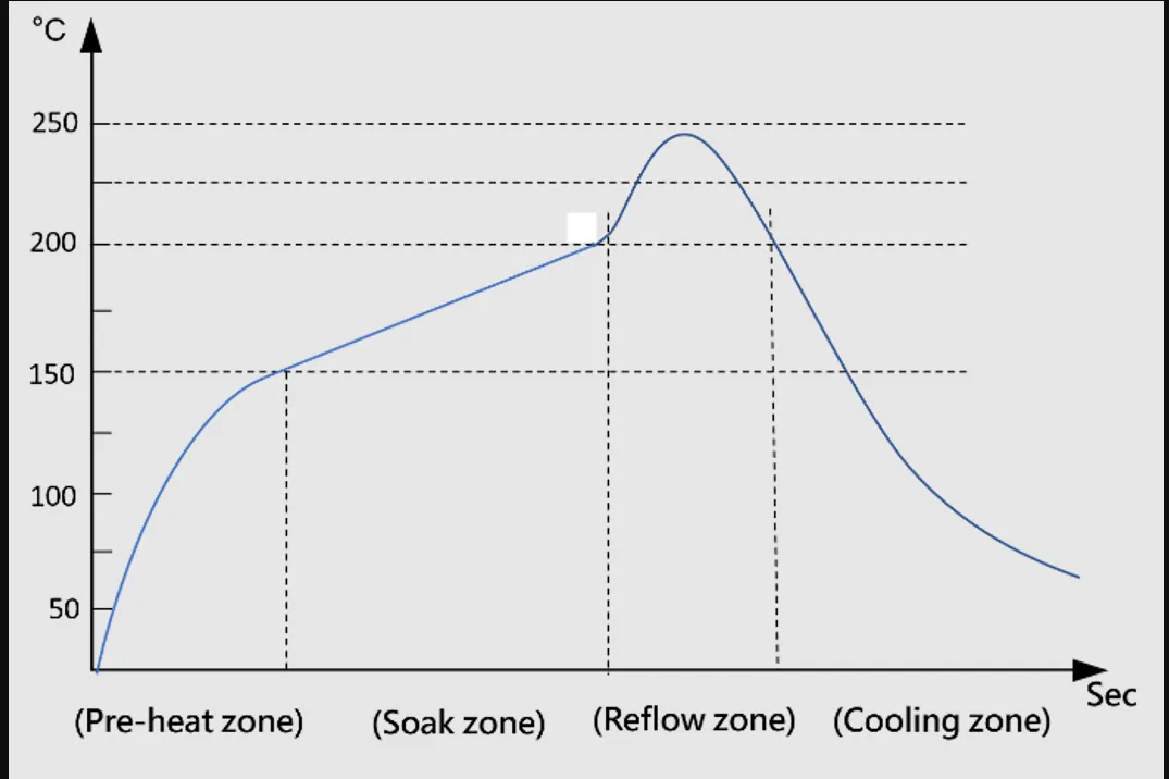 Thermal profile of a PCB during wave soldering process.