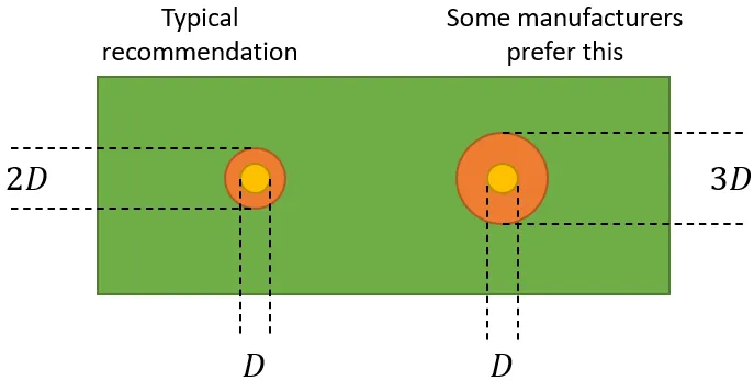 Diagram of fiducial mark size and clearance area for SMT.