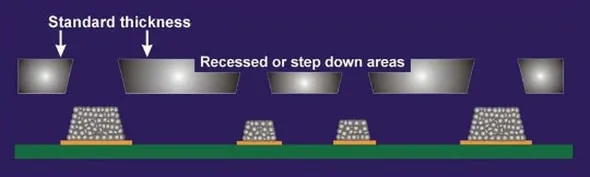 Stencil Thickness Comparison