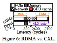 RDMA VS CXL