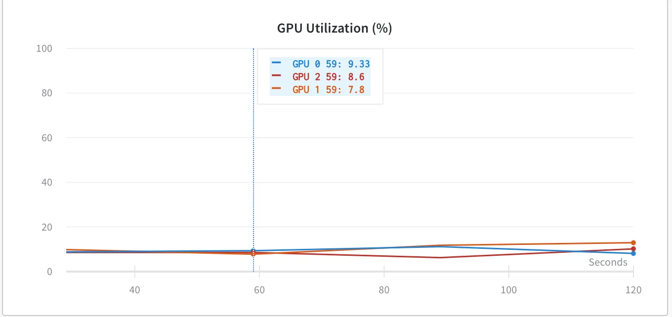 improve GPU utilization
