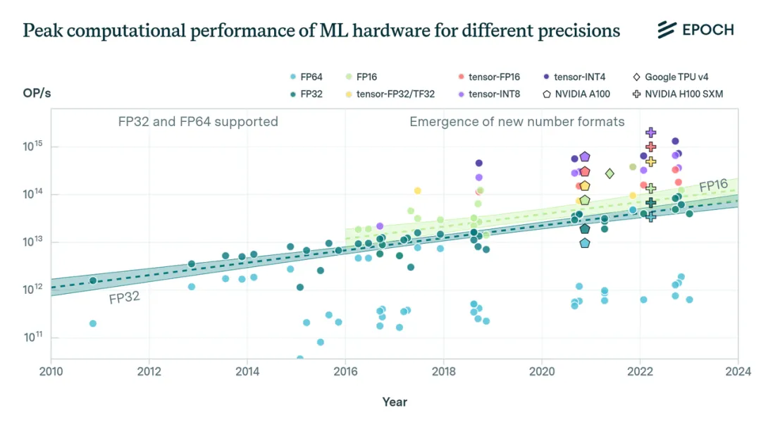 Figure 1: Peak compute performance of common ML accelerators by numeric precision. New numeric formats appeared since 2016. Trend line shows formats with eight or more accelerators: FP32, FP16, tensor cores, TF32, INT8.