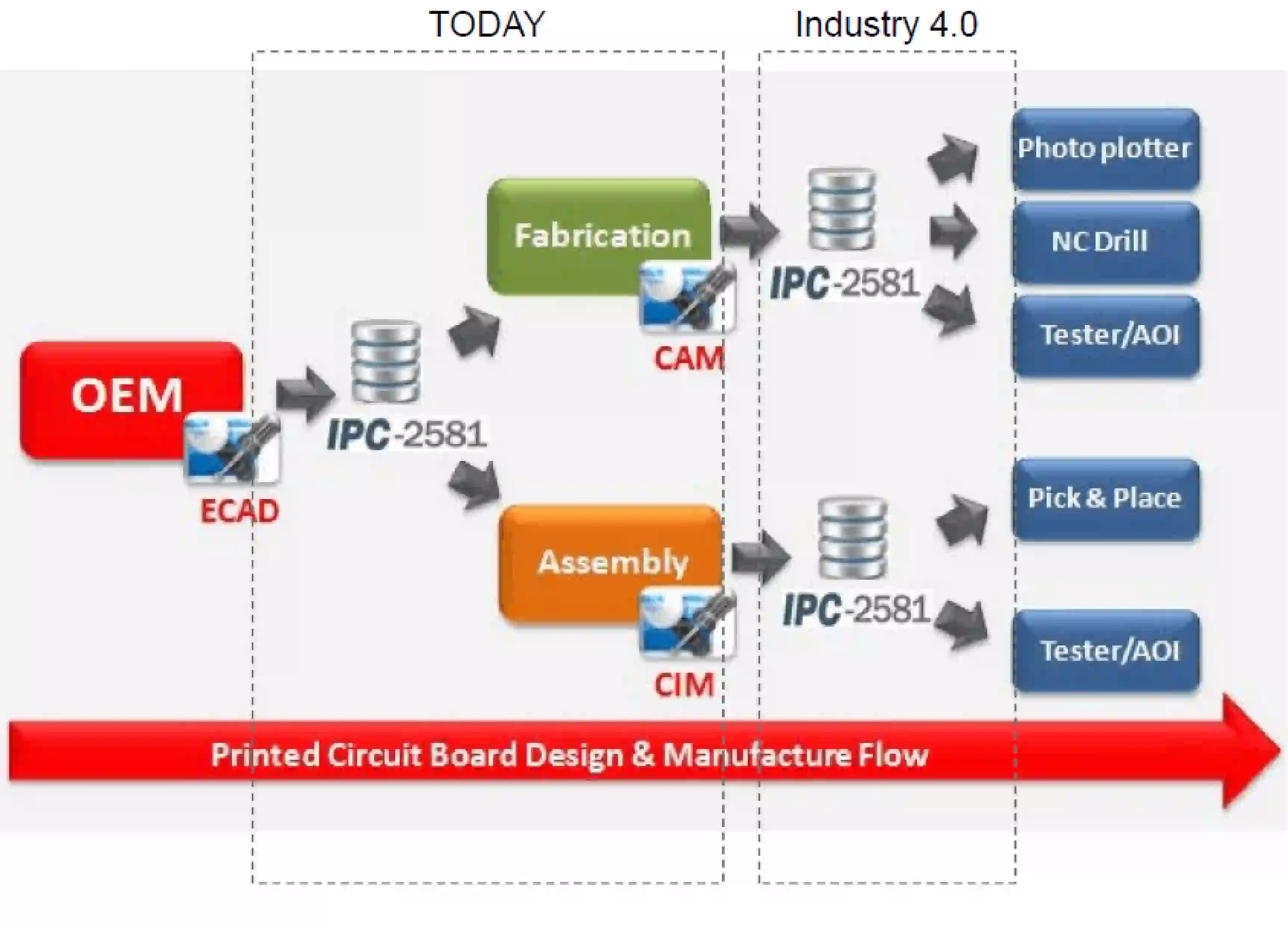 IPC-2581 workflow for PCB design and manufacturing collaboration.