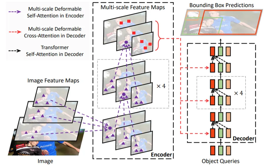 Vision Transformer Basics and Object Detection