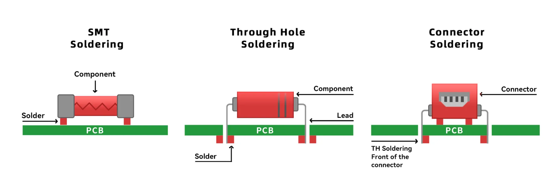 Optimizing Mixed Technology PCB Assembly: A Guide to SMT and Through-Hole Integration