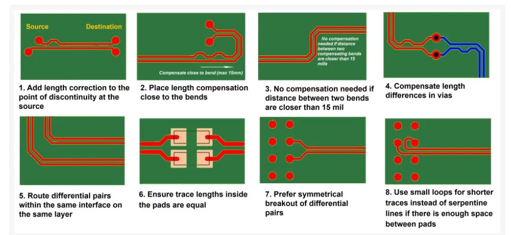 "Matched trace lengths in high-speed PCB design for signal integrity."