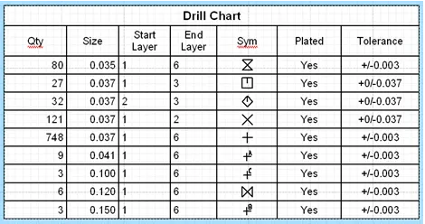 Drill chart example for multi-layer PCB fabrication drawing