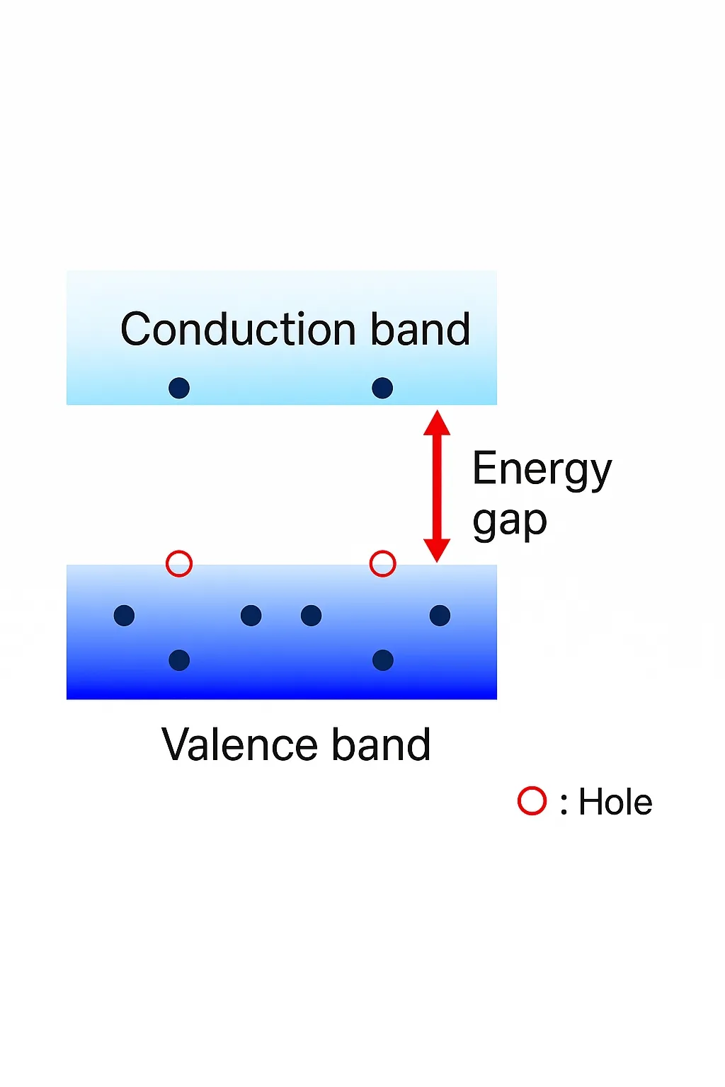 Semiconductor conductivity