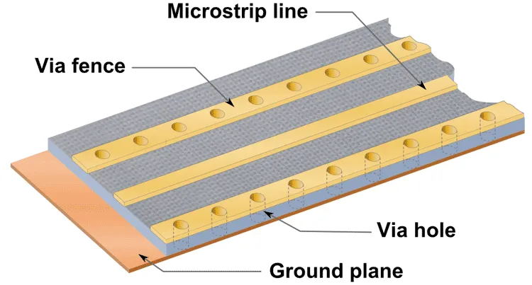 Cross-section of metal core PCB showing guided ground plane for signal integrity.