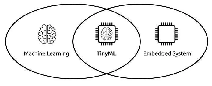 Embedded machine learning