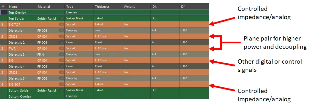 Layer Stackup for Analog PCB