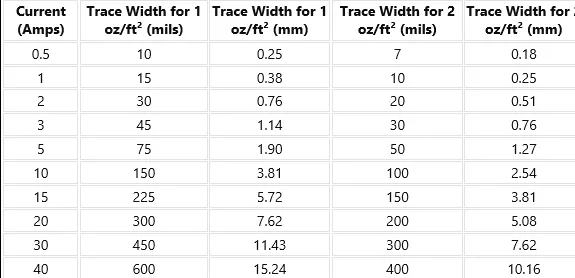 Graph showing ampacity vs trace width for different copper thicknesses