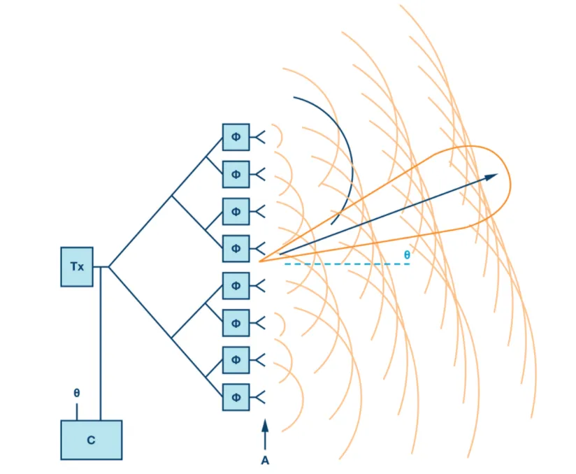 Phased Array Antenna Types and Applications
