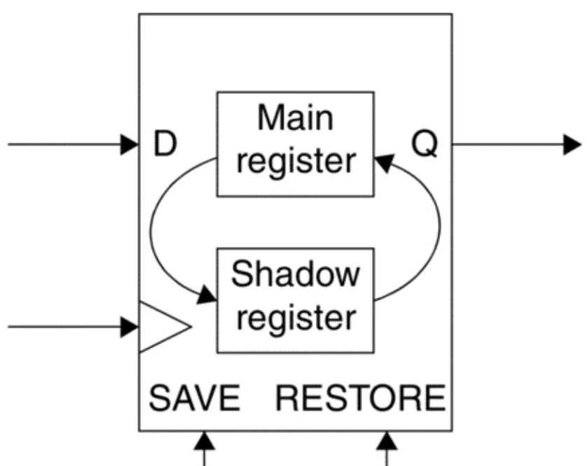 Retention register illustration