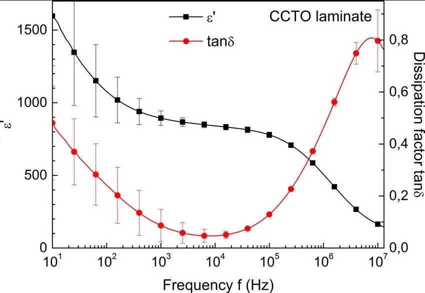Loss Tangent vs Frequency Graph