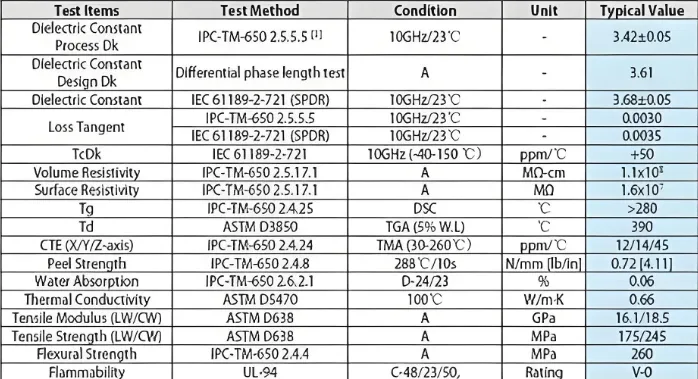 Chart of 5G PCB materials with dielectric constants and dissipation factors.