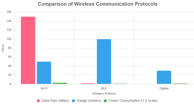 Comparison of wireless communication protocols for OTA updates