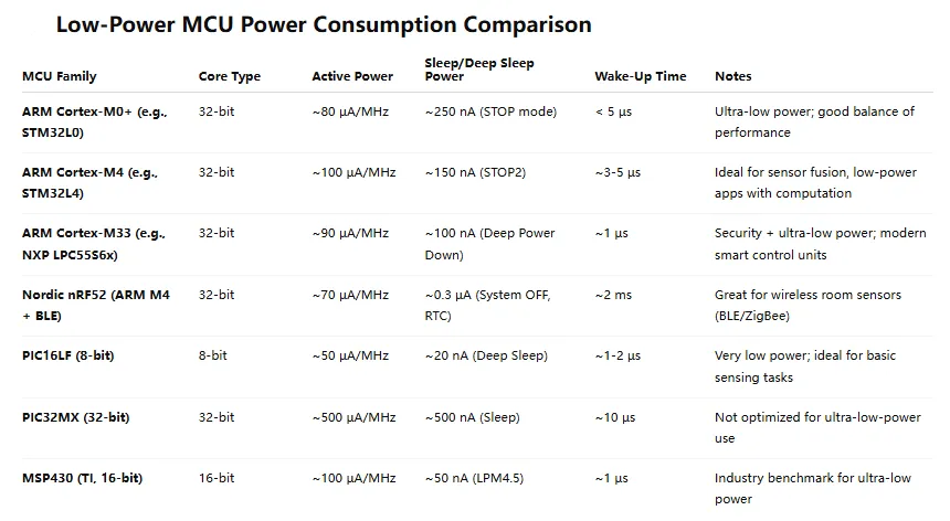 Power consumption comparison of low power MCUs for hotel room control.