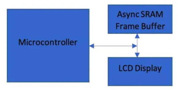 Reducing Display Power with Parallel Asynchronous SRAM