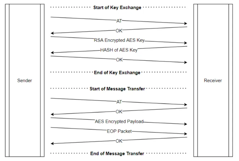 Figure 2: Hash functions ensure communication integrity during secure key exchange and message transfer (Infineon)