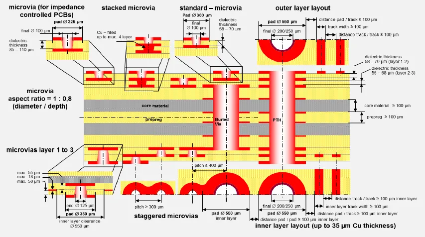 Diagram of microvia design rules showing aspect ratio and pad dimensions