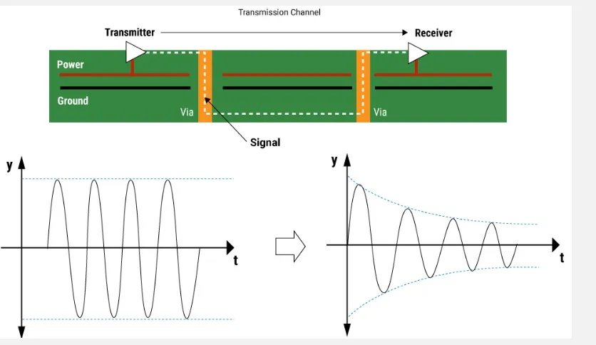 Graph showing attenuation in FR-4 and RF materials at increasing frequencies