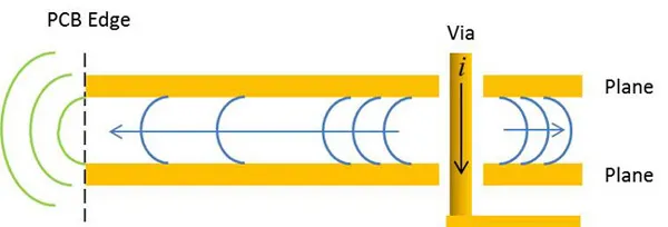 EMI Radiation from Vias