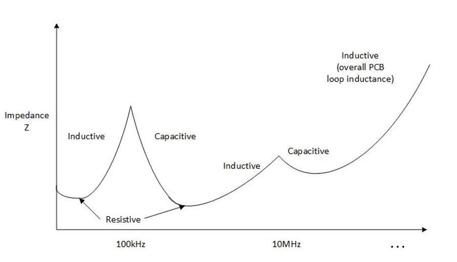 PDN Target Impedance Curve