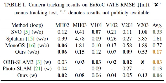 EuRoC tracking comparison