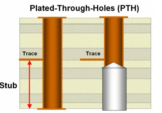 Cross-section of PCB showing via stub removal through back drilling for signal integrity.