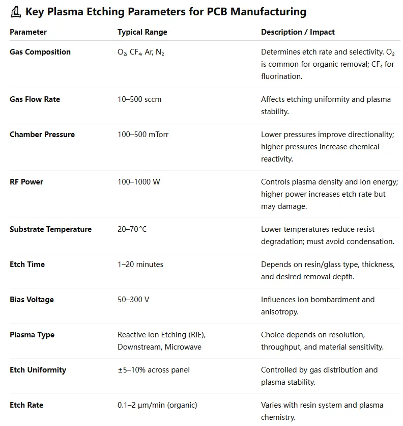 Chart of key plasma etching parameters for PCB manufacturing