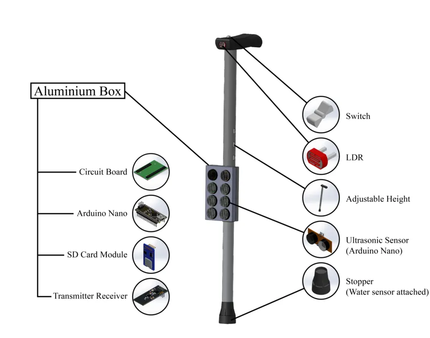 STM32-Based Smart Walking Cane Design