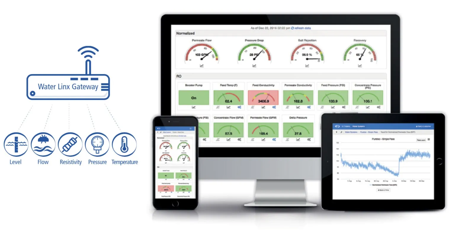 Remote monitoring dashboard for water treatment systems