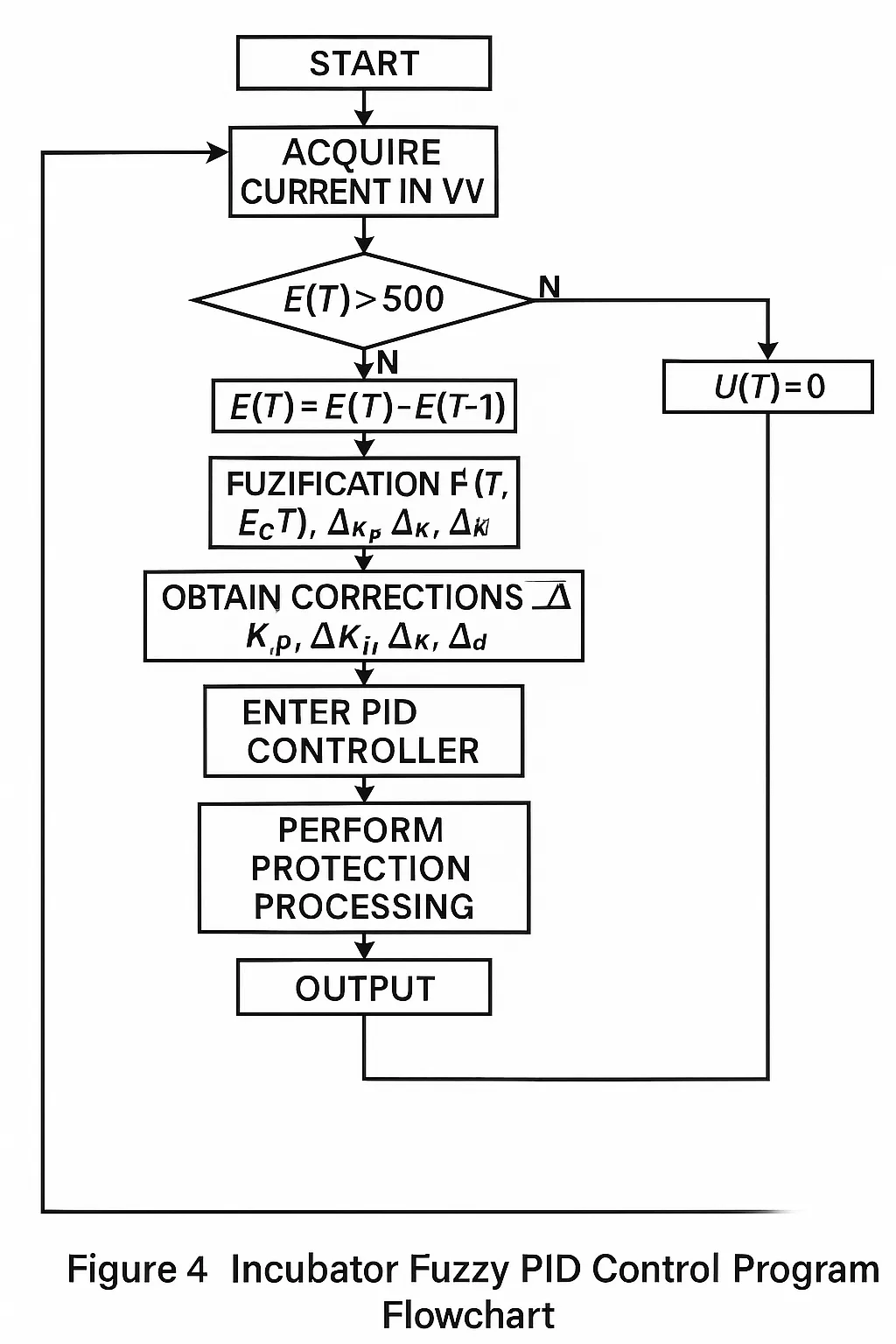 Fuzzy membership functions and output quantization