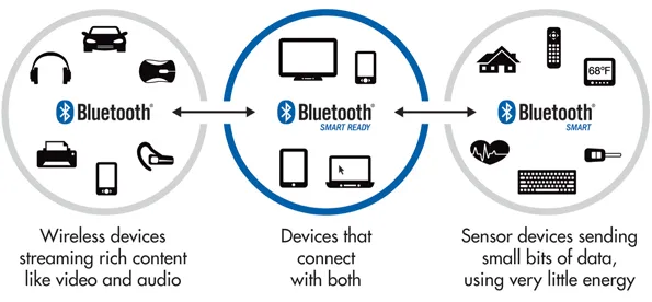 BLE overview for wearables and IoT
