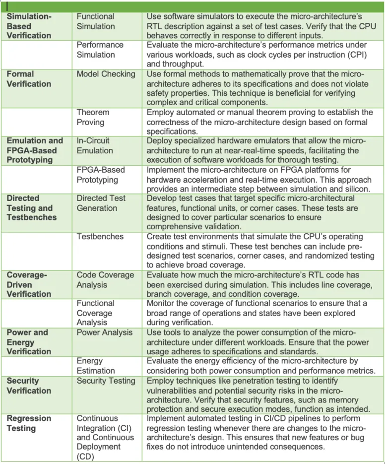 approaches to microarchitecture verification