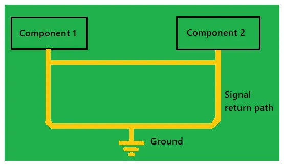 Ground plane placement inner layer adjacent to signal layer for signal integrity.