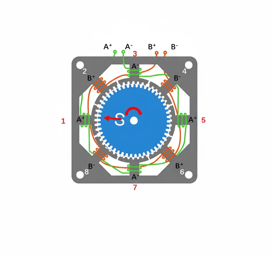 Stepper motor rotation principle