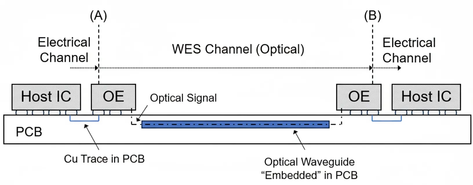 Figure 1. System diagram of a waveguide embedded system showing device-to-device optical link from point A to B within a PCB.