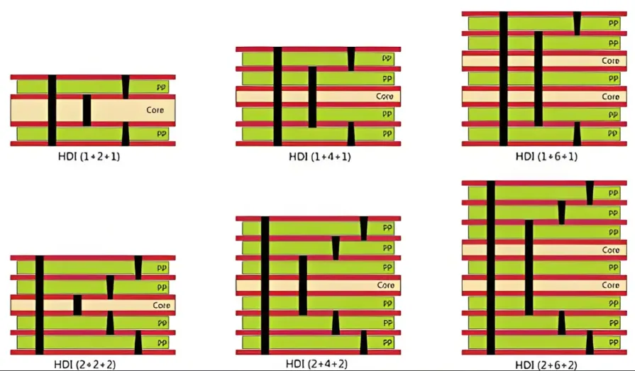 Cross-section of HDI PCB showing microvias and multiple layers