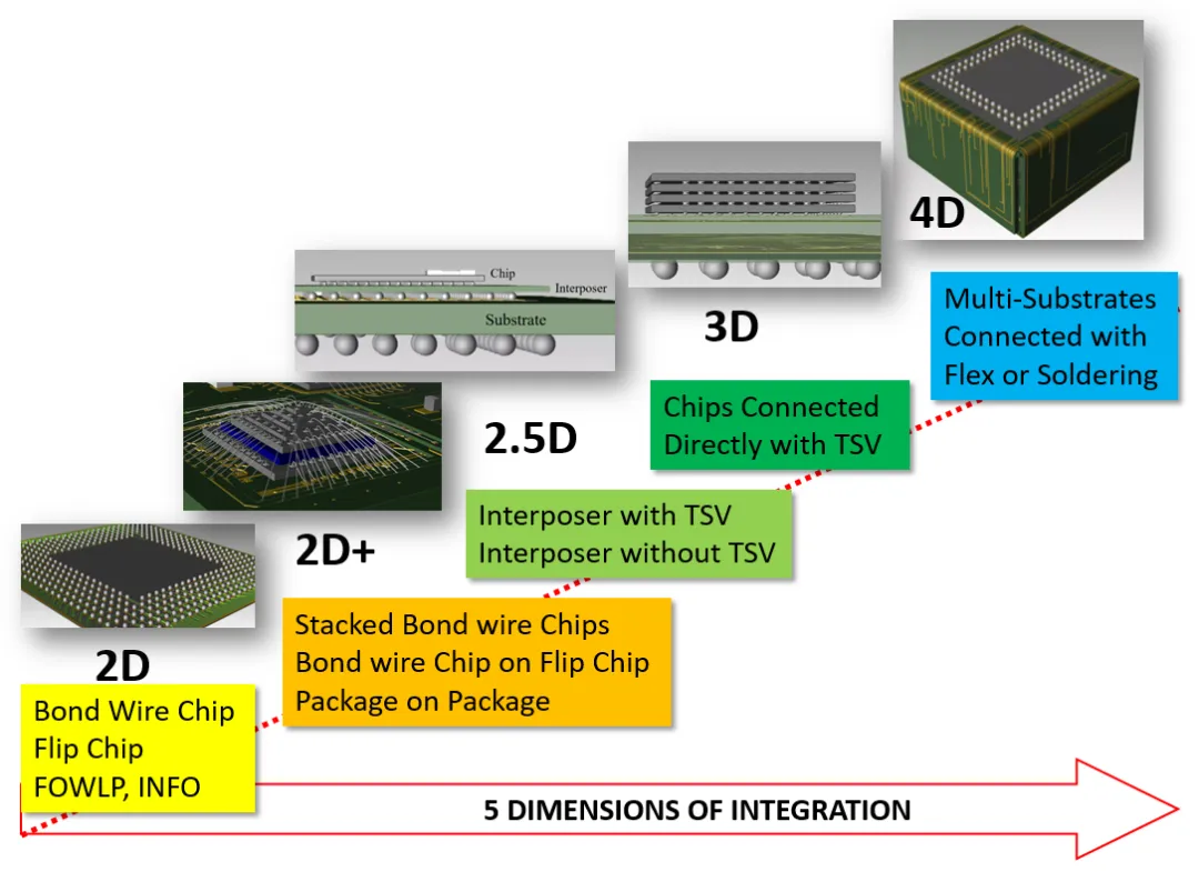 Modern Electronic Integration: Scales and Dimensions