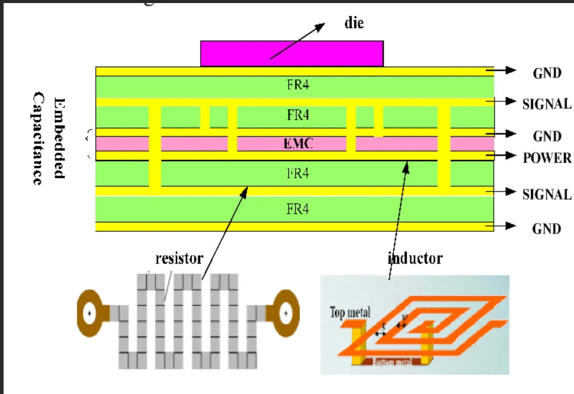 Embedded Passive Cross-Section Diagram