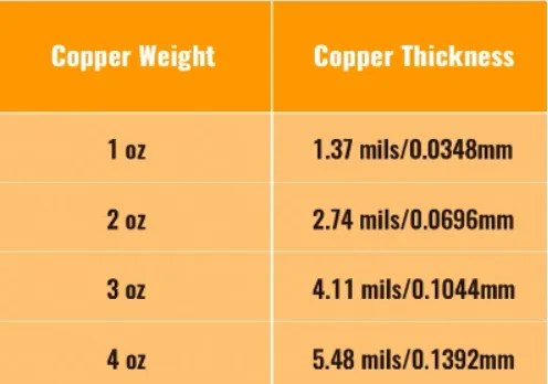 "Comparison of 1 oz vs 4 oz copper thickness on PCB traces."